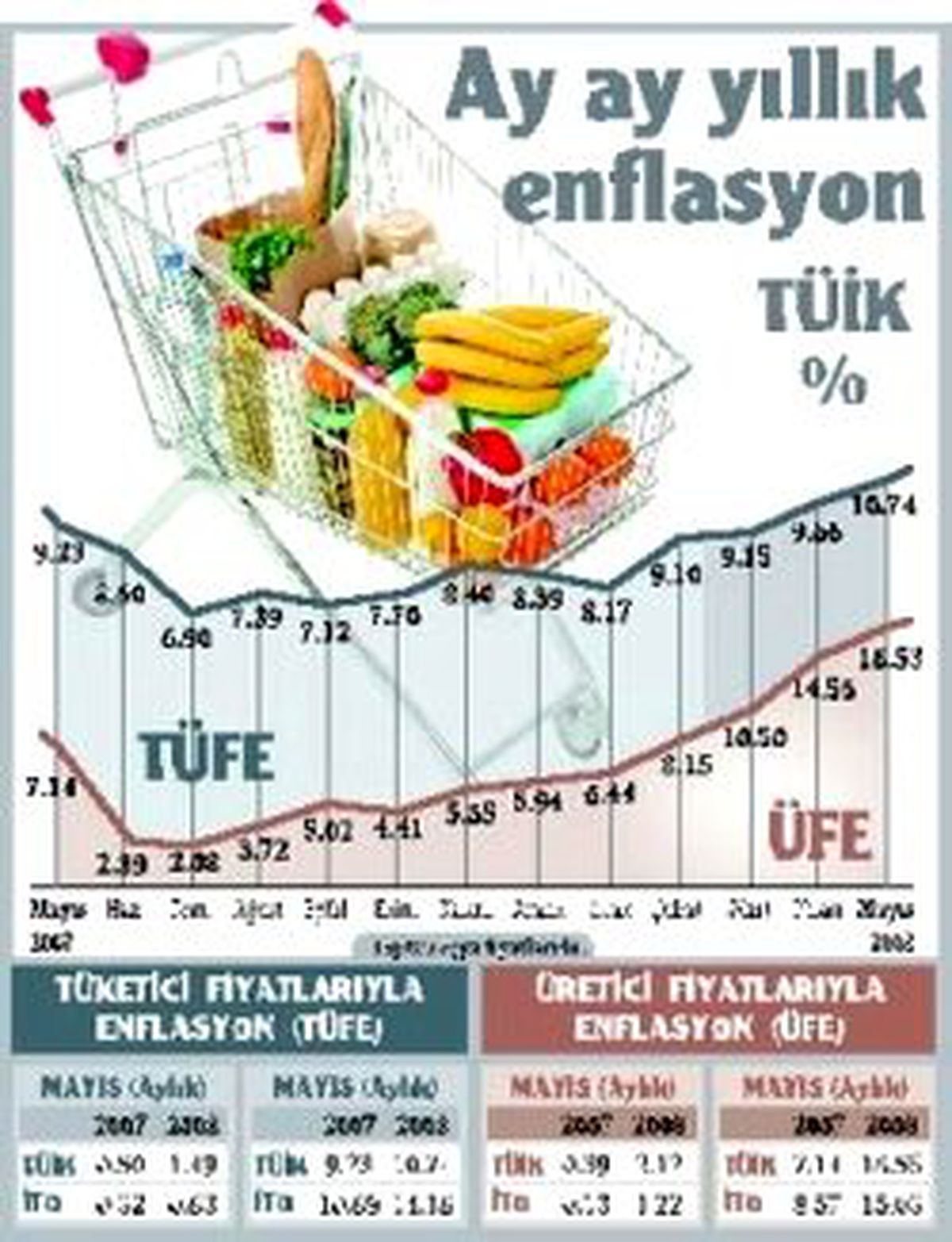 Enflasyon Yeniden İki Haneye Döndü