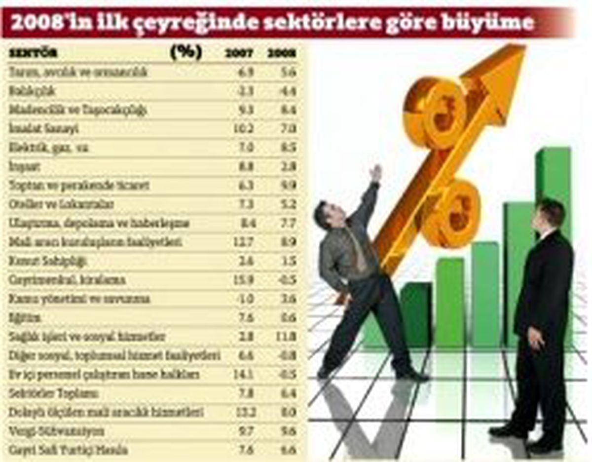 Sanayi ve Ticaret Kıpırdadı, 'Büyüme' Çıktı