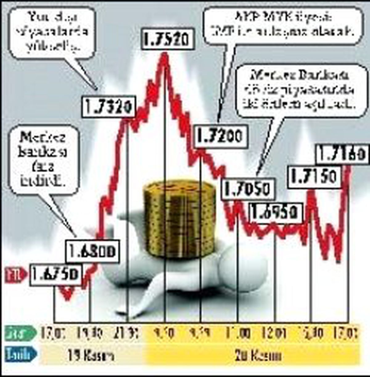 IMF ve İkili Önlem Doları 1.75 YTL'den Döndürdü