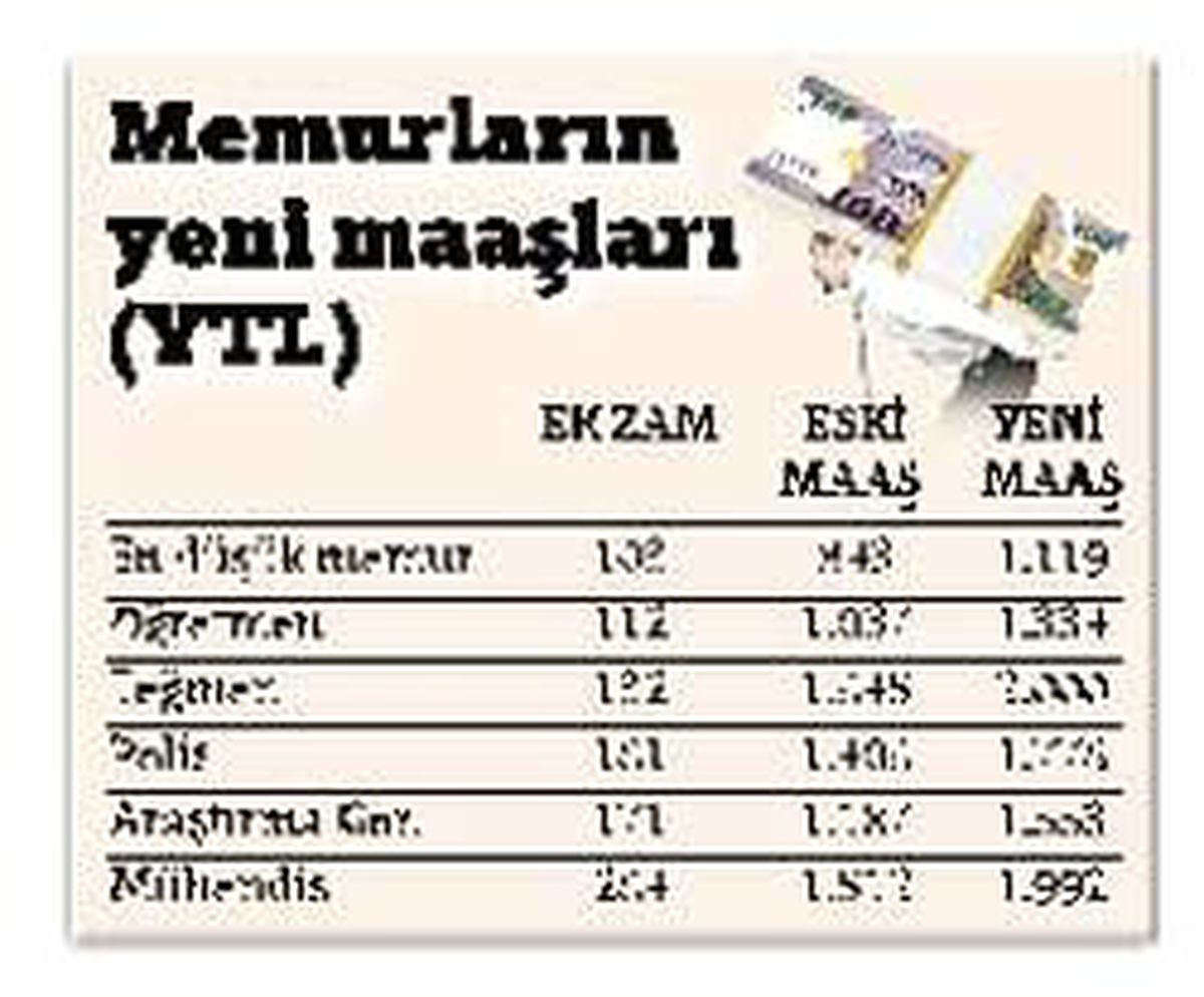 Memurların Maaş Haritası