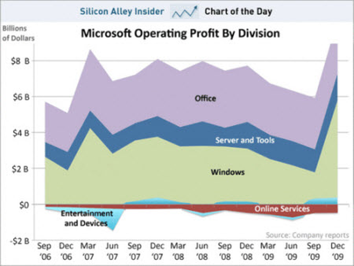 Microsoft'un En Karlı ve Zararlı Projeleri
