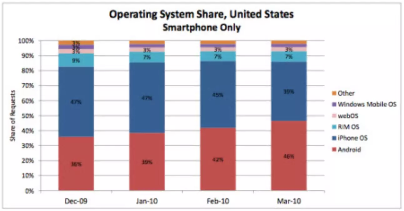 Android İphone Os\'u Nasıl Solladı?