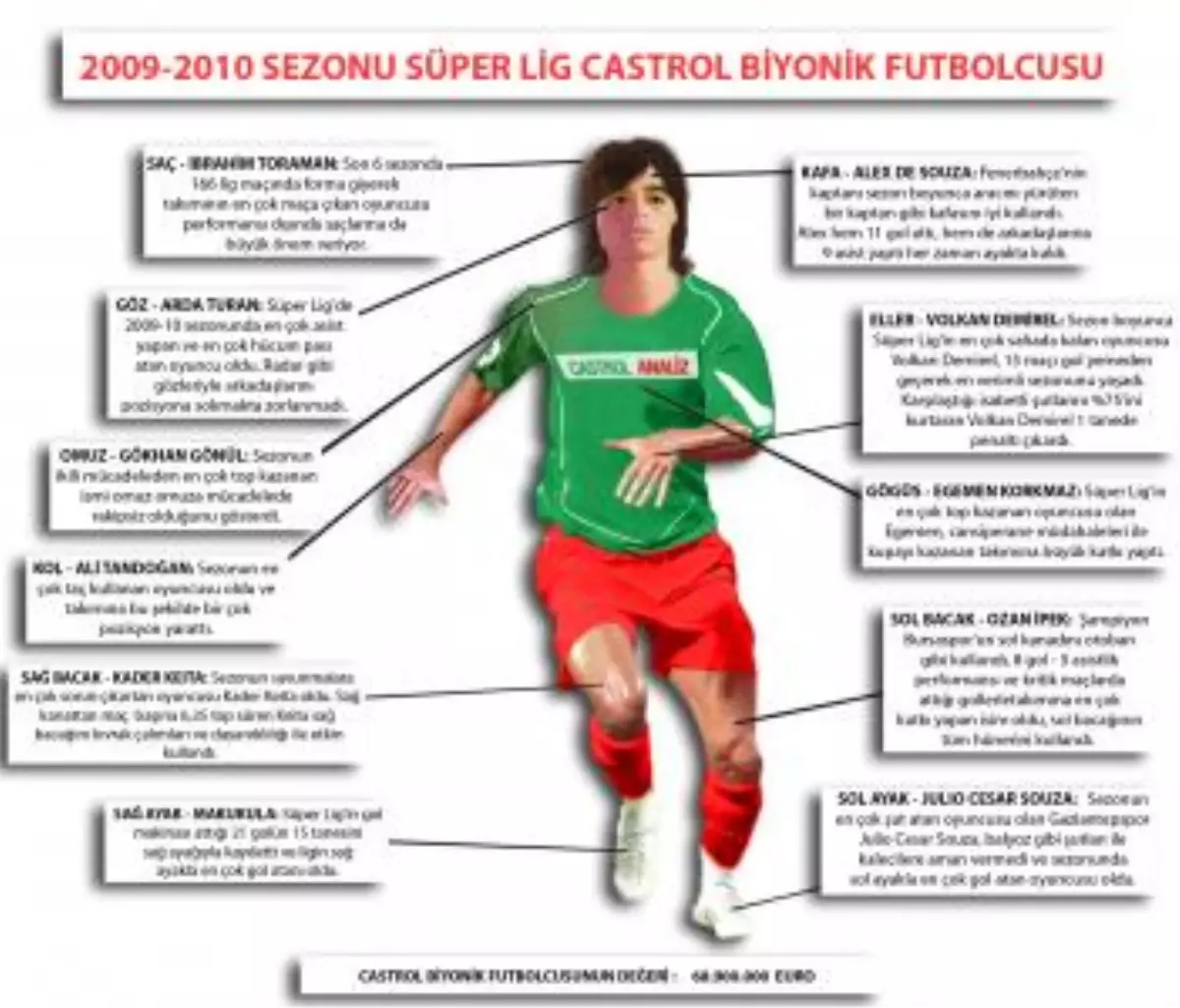 Castrol Analistleri, 2009 - 2010 Sezonu Süper Ligin Biyonik Futbolcusunu
Açıkladı