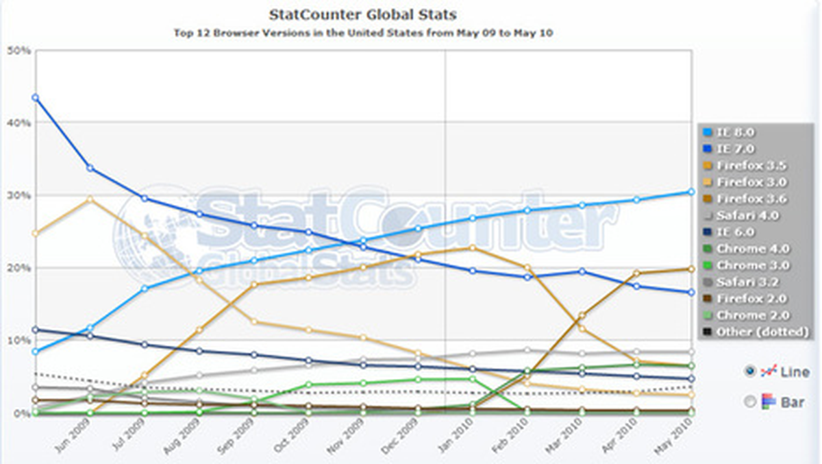 Ie 6 Düşüşte, Ie 8 Halen Zirvede