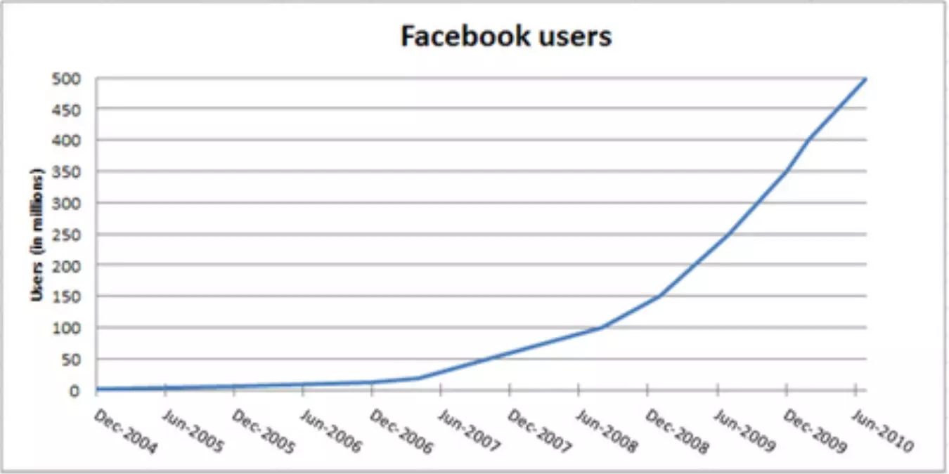 Facebook Yarım Milyar'a Ulaştı!