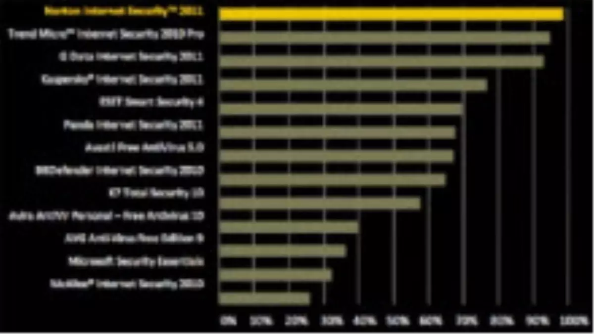 Norton 2011 Tam Puan Aldı!