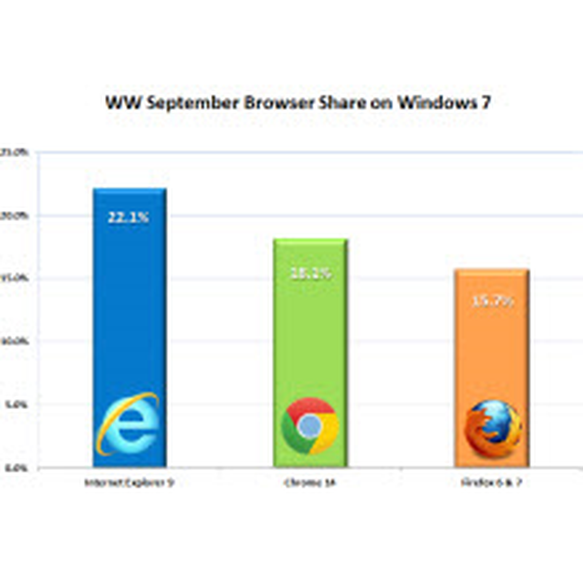 Ms: Internet Explorer 9 Daha Çok Kullanılıyor