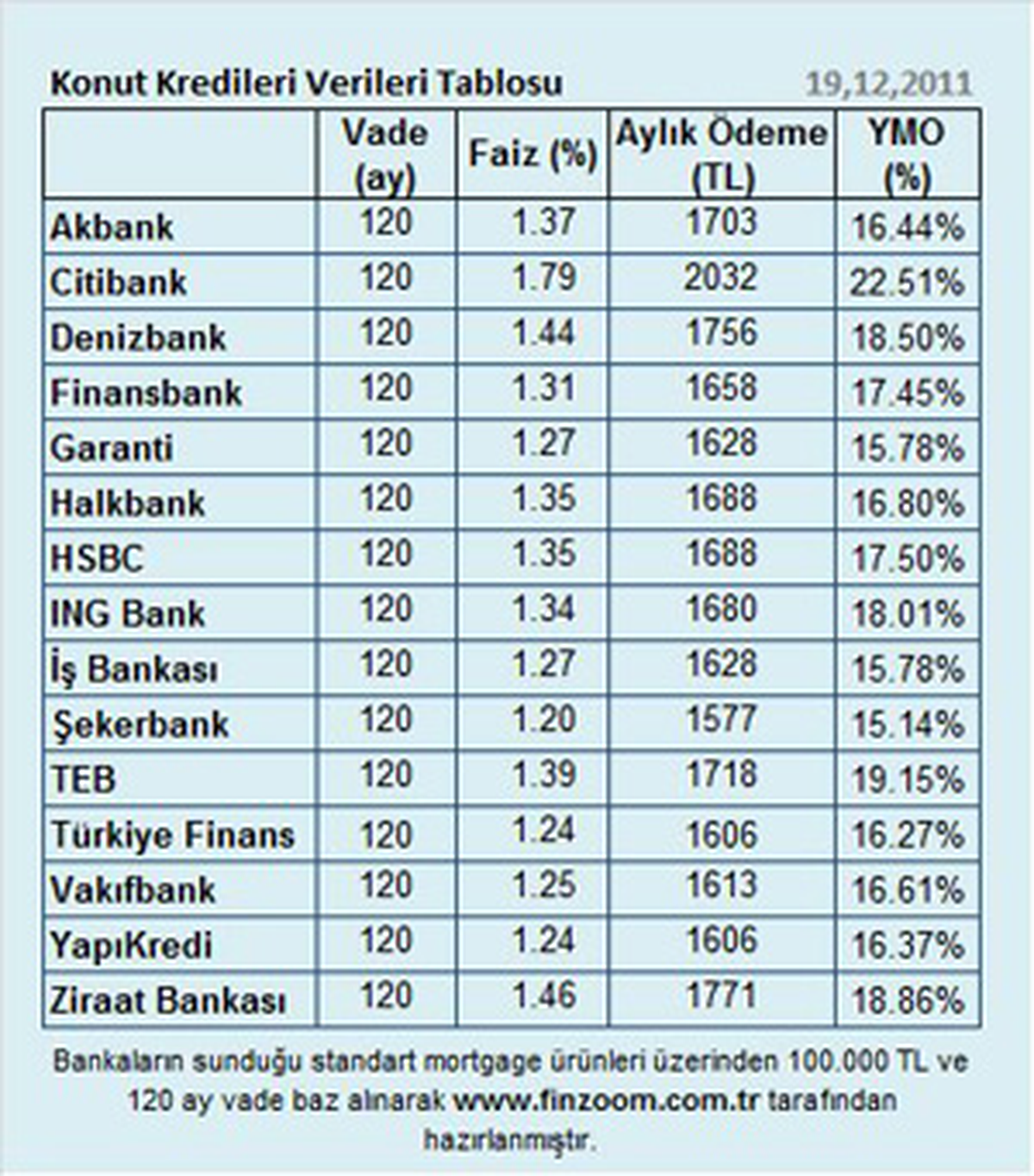 Konut Kredilerinde Aralık Ayı