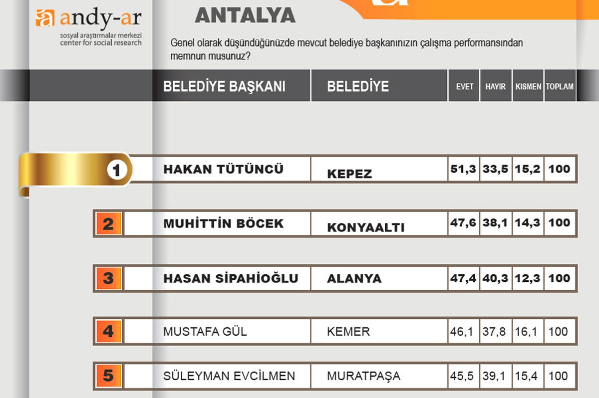 En Başarılı Belediye Başkanı Hakan Tütüncü