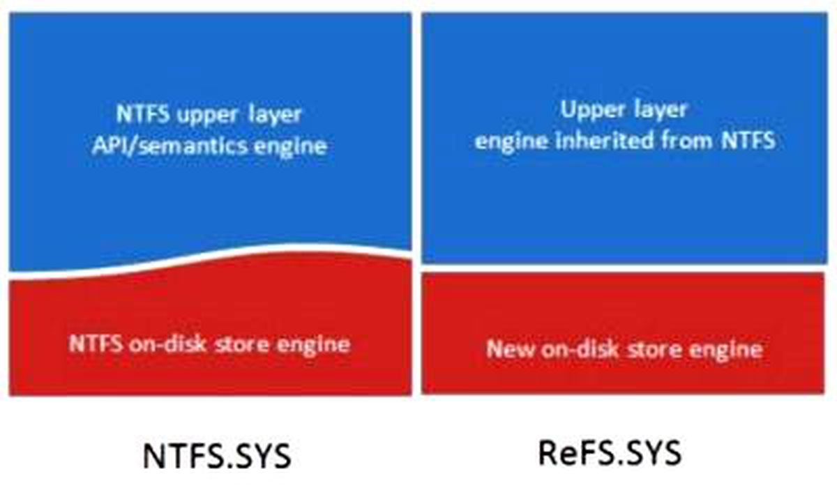 Windows 8'deki Refs'nin Detayları Anlatıldı!
