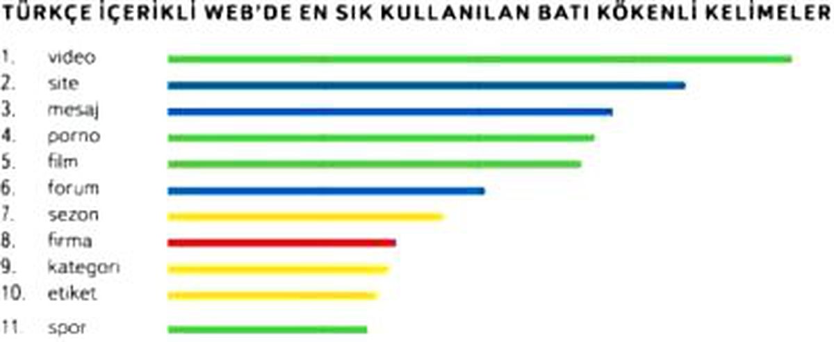 Türkçe Web Siteleri Hakkında İlginç Veriler!
