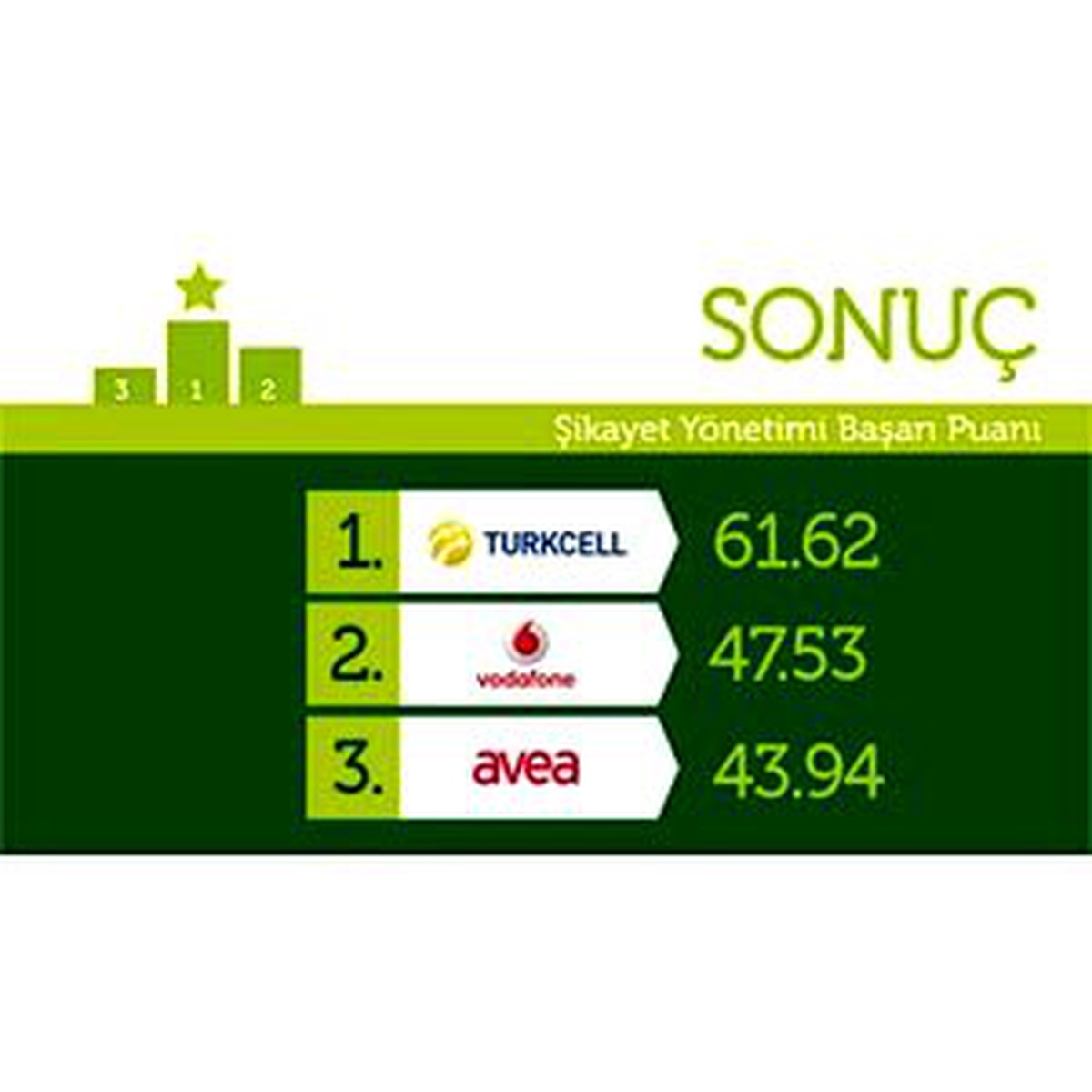 Şikayetleri En İyi Yöneten Turkcell Oldu