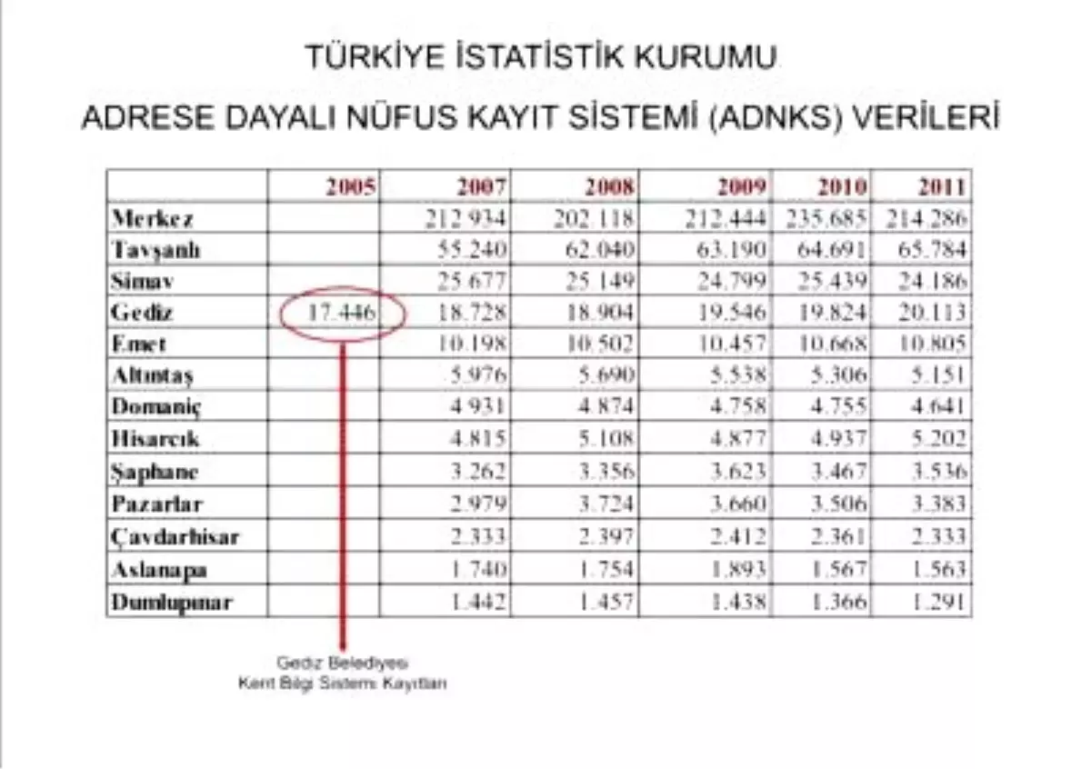 Gediz İlçe Merkezinin Nüfusu Arttı