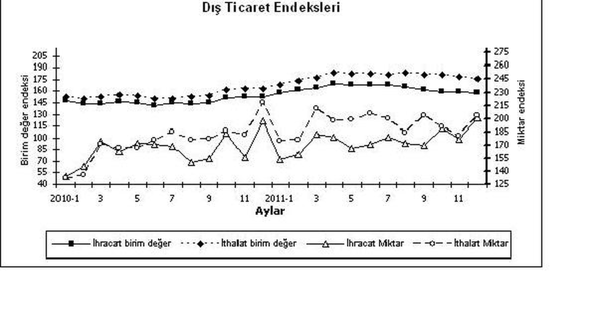 Tüik, Dış Ticaret Endekslerini Açıkladı