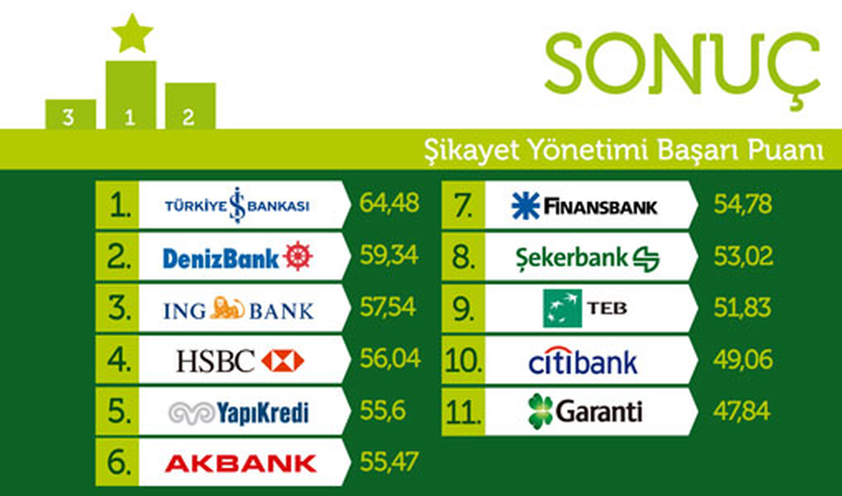 2011'de Şikayeti En İyi Yöneten Bankalar