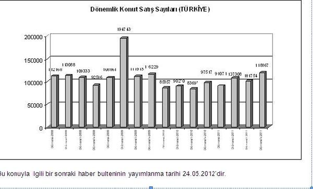 Tüik; 3 Ayda 118 Bin 867 Konut Satış Sonucu El Değiştirdi