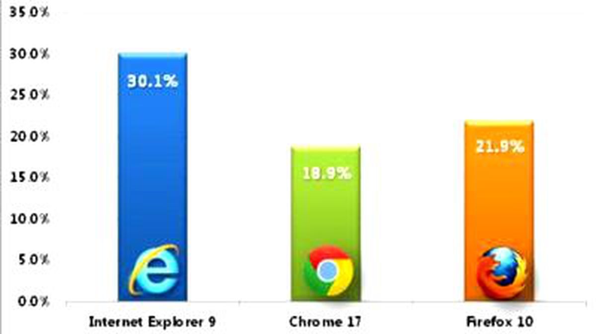 Windows 7\'nin Kralı Değişmedi!