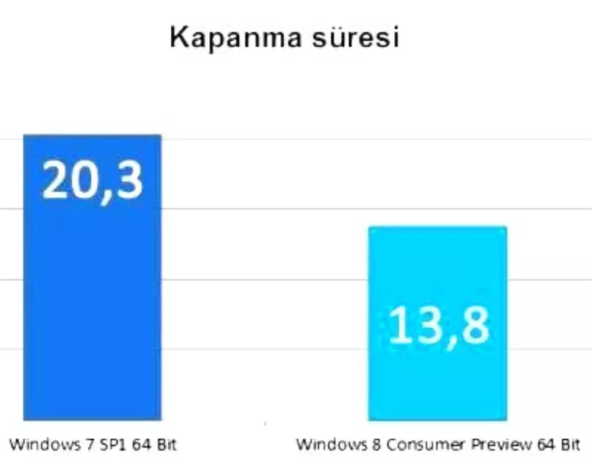 Windows 8 Hız Testinde!