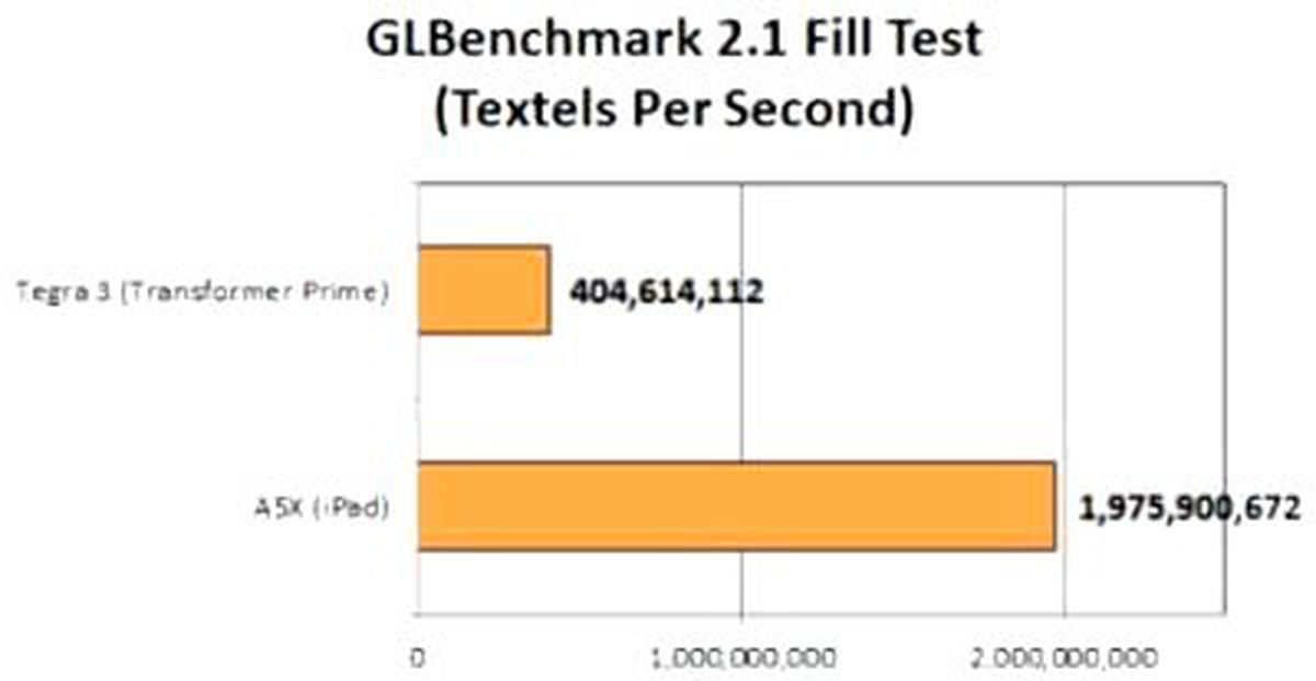İpad 3'in A5x'i ile Tegra 3 Karşılaştı!