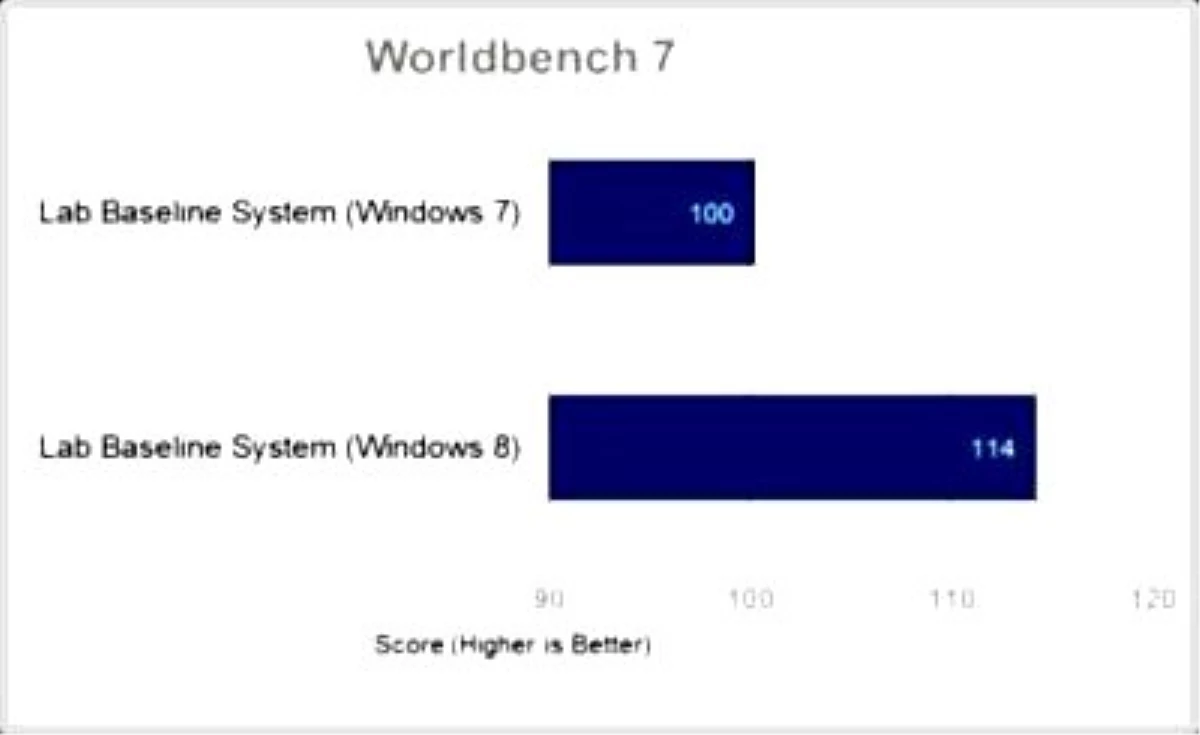 Windows 8 Önizleme Sürümü, Win 7\'yi Geçti!
