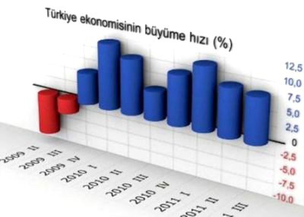 2011\'de Türkiye Yüzde 8.5 Büyüdü