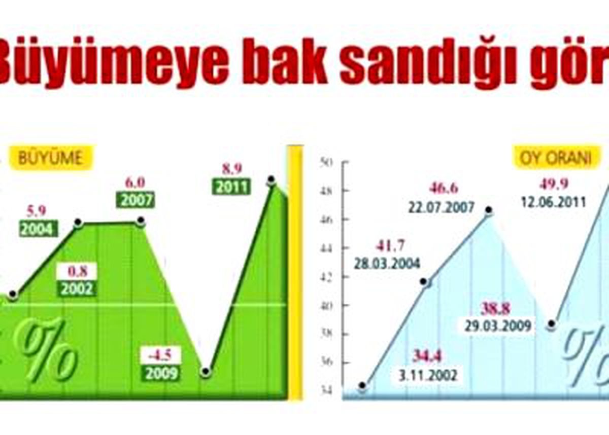 Ne Kadar Büyüme O Kadar Oy