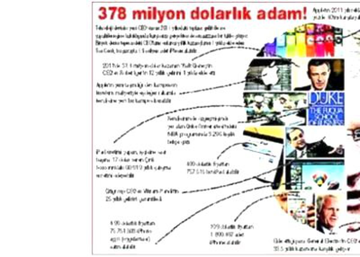 Günde 1 Milyon $ Ceo Liginin Şampiyonu Oldu