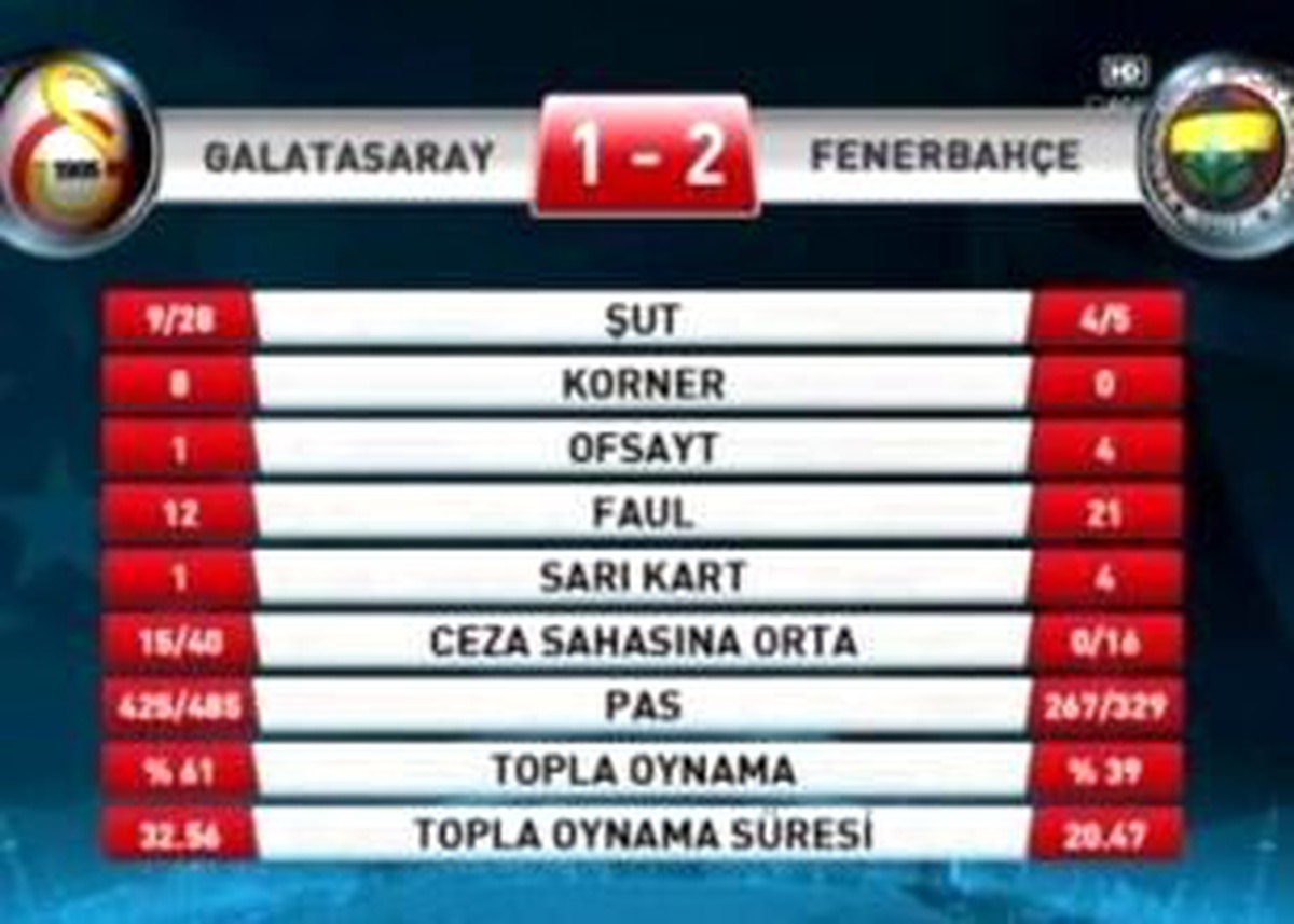 İstatistik \'Fark\'lı; Tabela Farklı