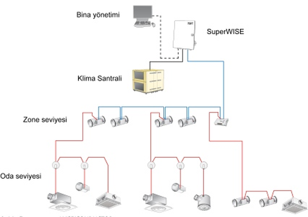Superwise İle Yepyeni Bir Soluk Getiriyor
