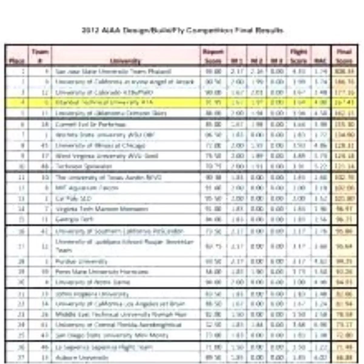 İTÜ\'den Büyük Başarı!