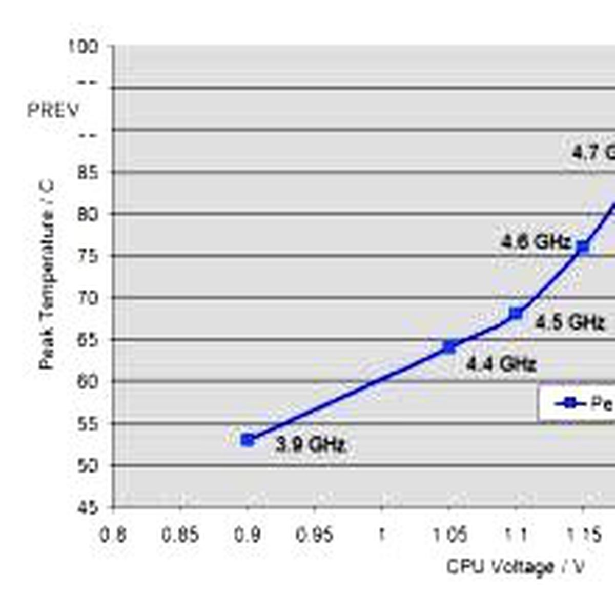 Ivy Bridge'de Overclock mu? Bir Daha Düşünün!