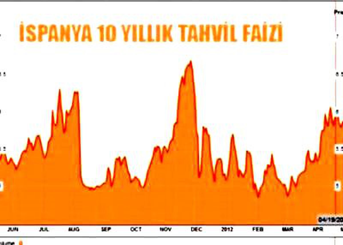 İspanya Yine Yüzde 6\'yı Buldu