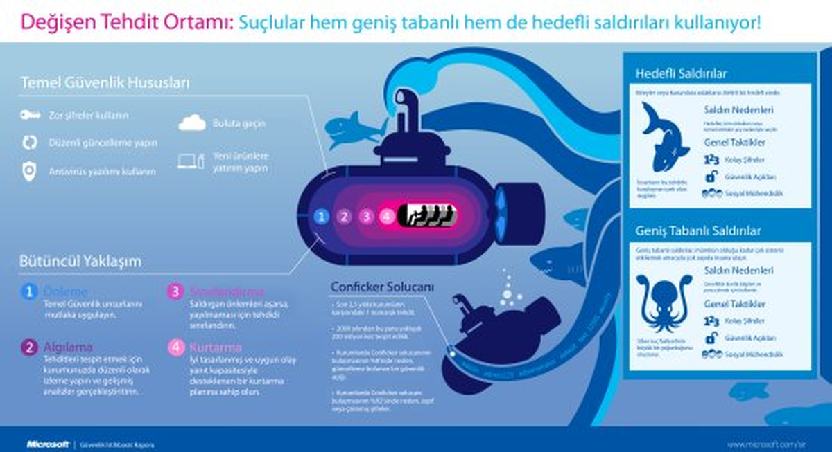 Microsoft, Güvenlik Tehditlerine Karşı Uyarıyor