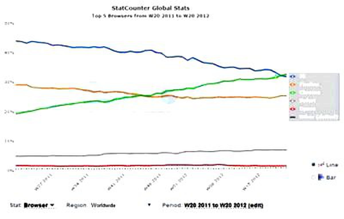 Ve Chrome, Internet Explorer\'ı Geçti!