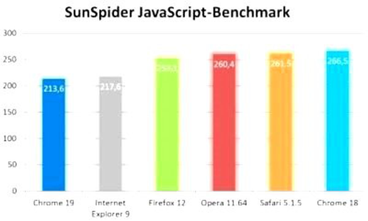 Chrome 19 Ne Kadar Hızlı?