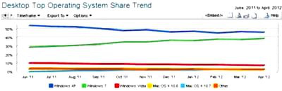 Microsoft, Windows 8'e Değil 7'ye Geçin Diyor