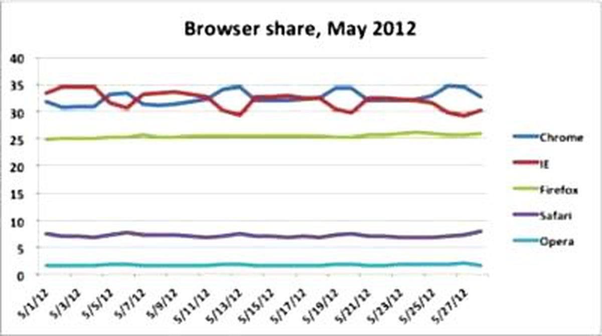 Chrome, Bir İlki Başarmak Üzere!