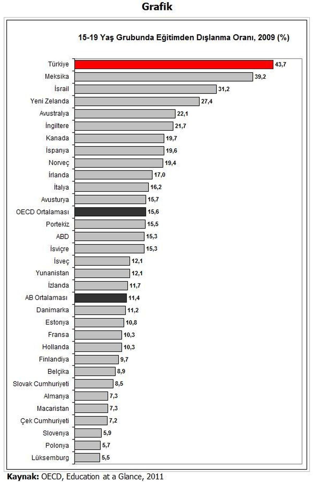 Oecd'de Gençlerin Eğitim Şansının En Az Olduğu Ülke Türkiye