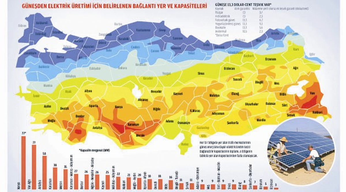 Kahramanmaraş 2 Bin 416 Saat Güneş Alıyor