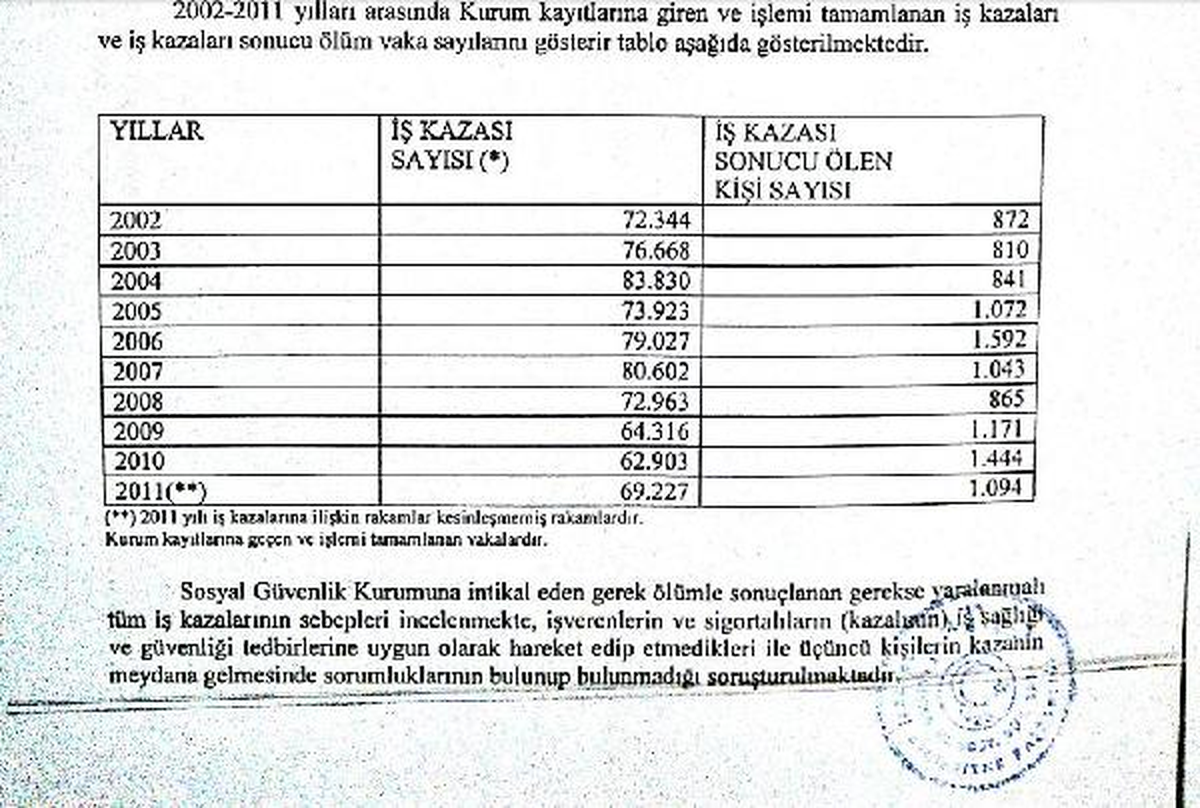 2002- 2011 Yılları Arasında 735 Bin 803 İş Kazası Meydana Geldi