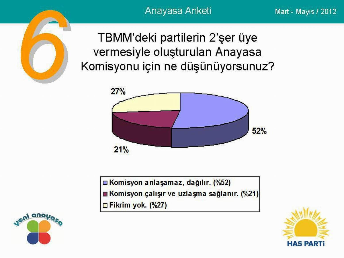 Has Parti\'nin Yeni Anayasa Anketi Sonuçlandı