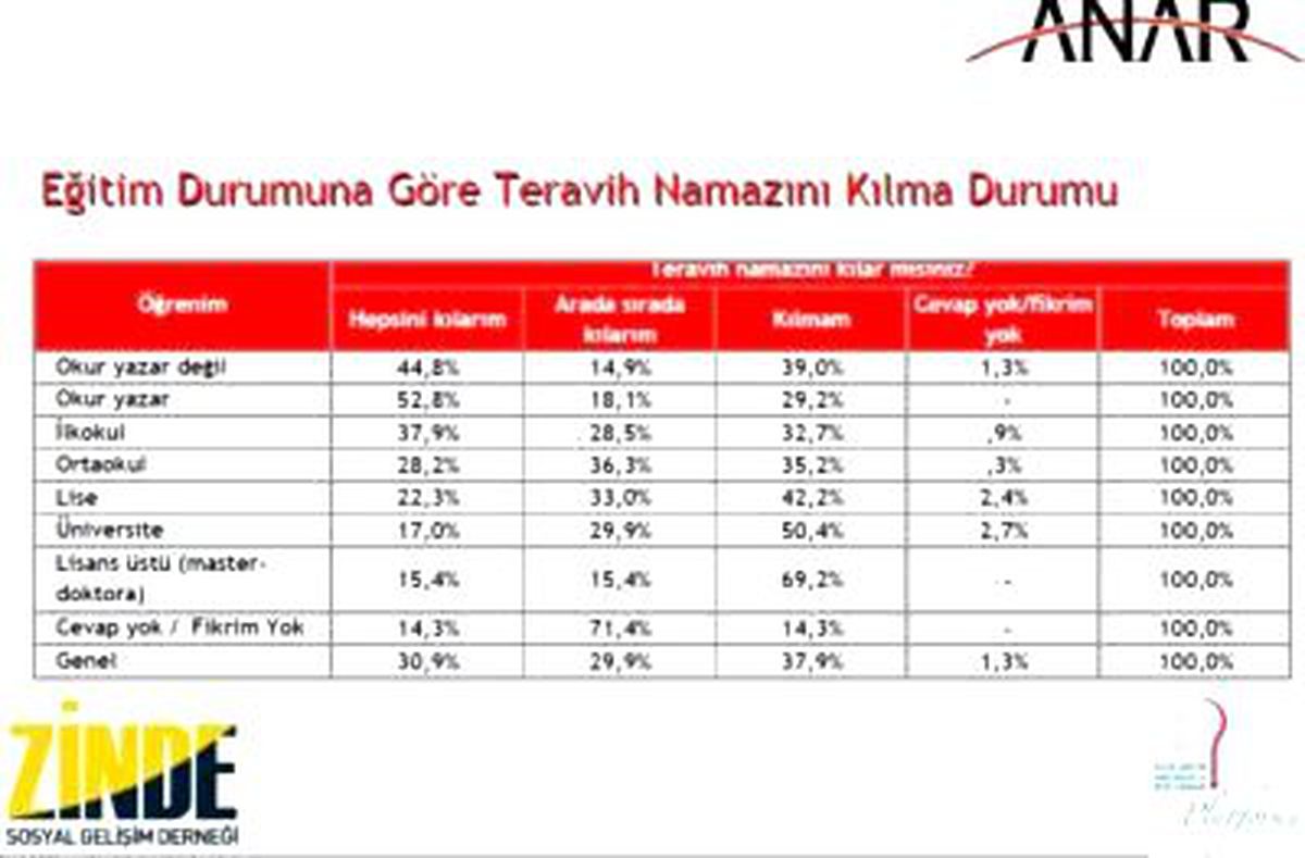 Modernleşme ve Kentleşmeye Rağmen Din Aile ve Toplumun Ana Çekirdeğini Oluşturuyor