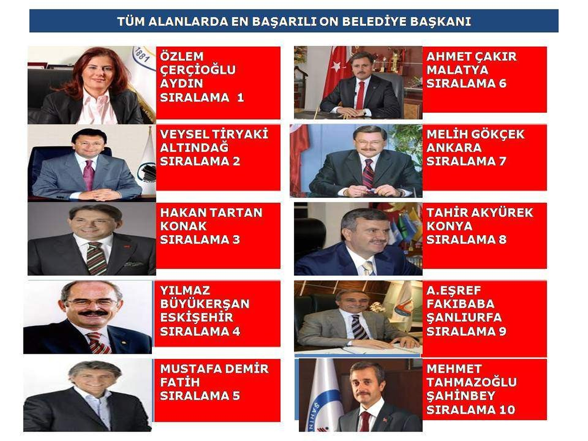 Başkan Tahmazoğlu, Türkiye\'nin En Başarılı Dört Belediye Başkanı Arasına Girdi