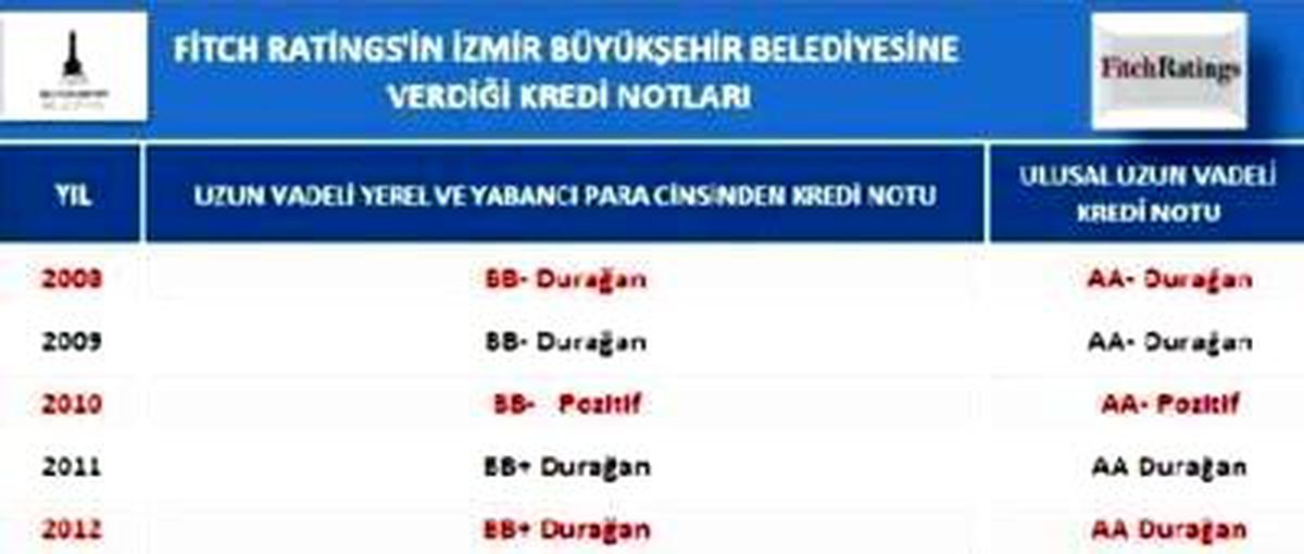İzmir Büyükşehir Belediyesi, Kredi Notunu Korudu