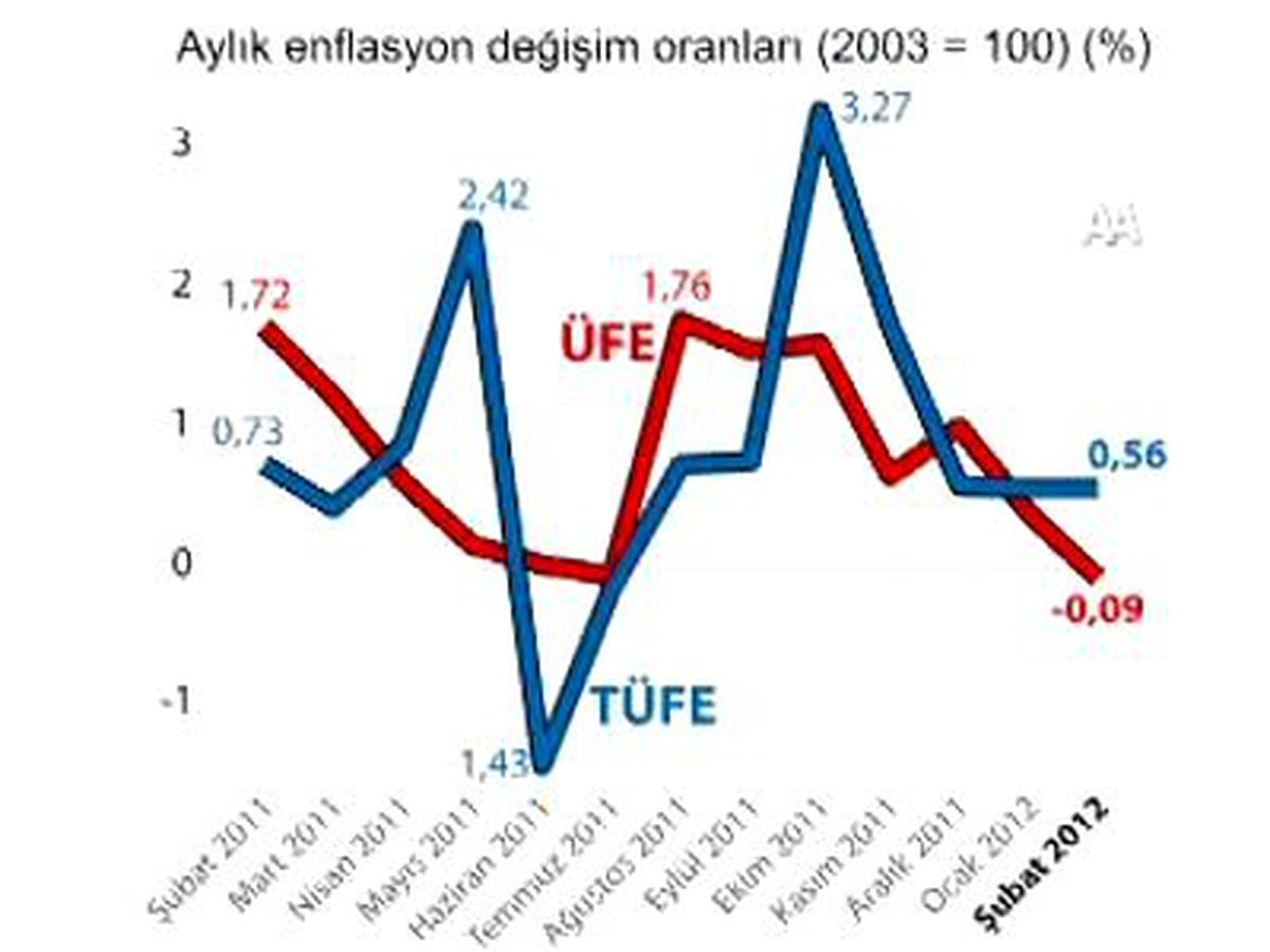Haziran Ayı Enflasyon Rakamları