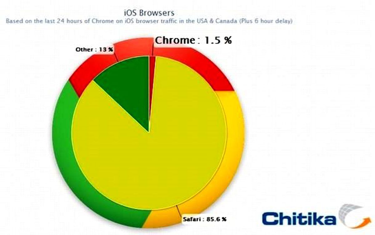 iPhone\'da Chrome rüzgarı!