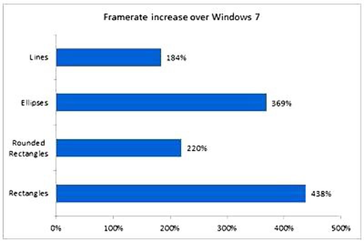Windows 8 "daha akıcı" olacak