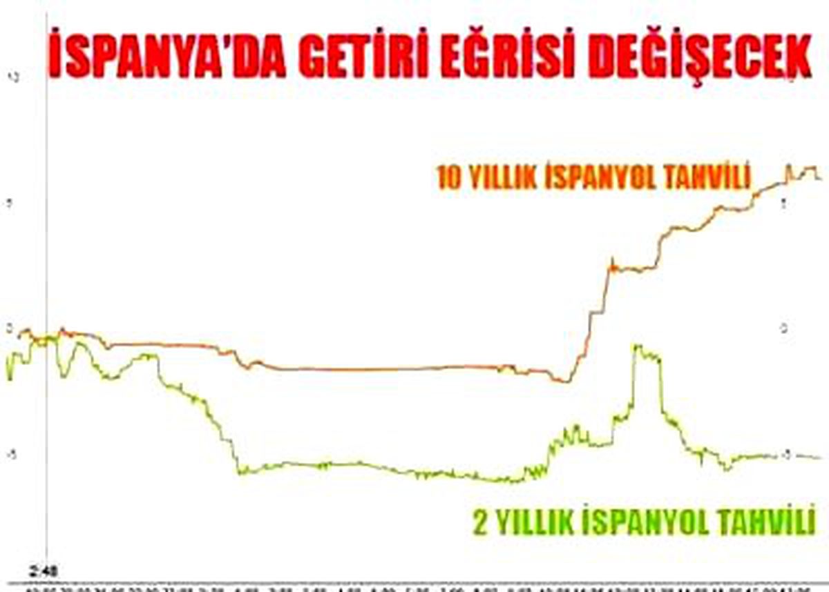 Getiri Eğrisi Sinyali Aldı