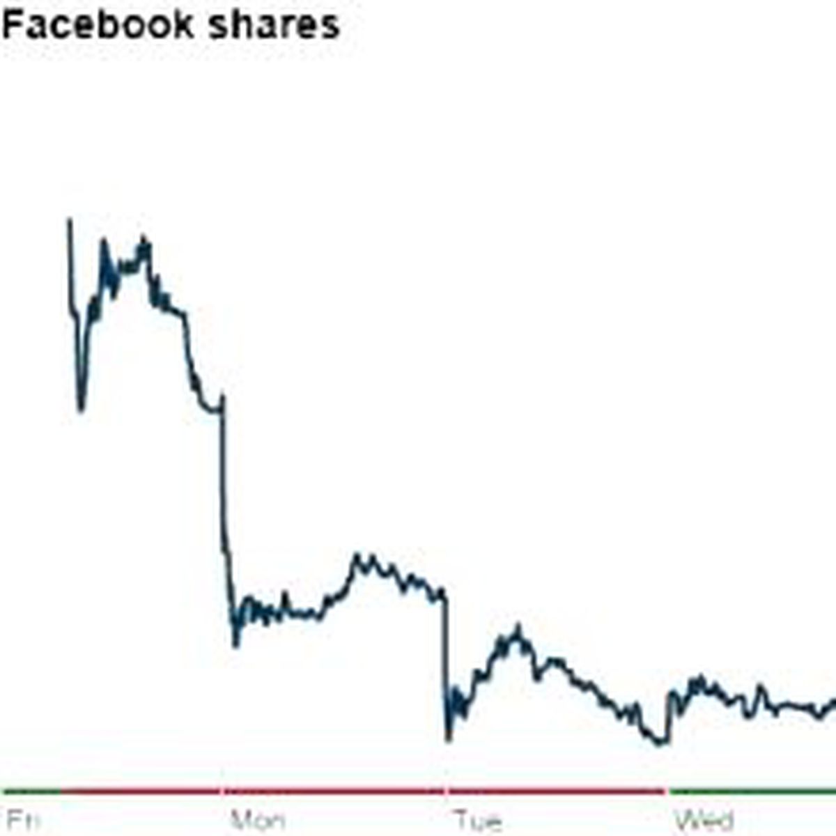 Facebook\'un büyük kaybı