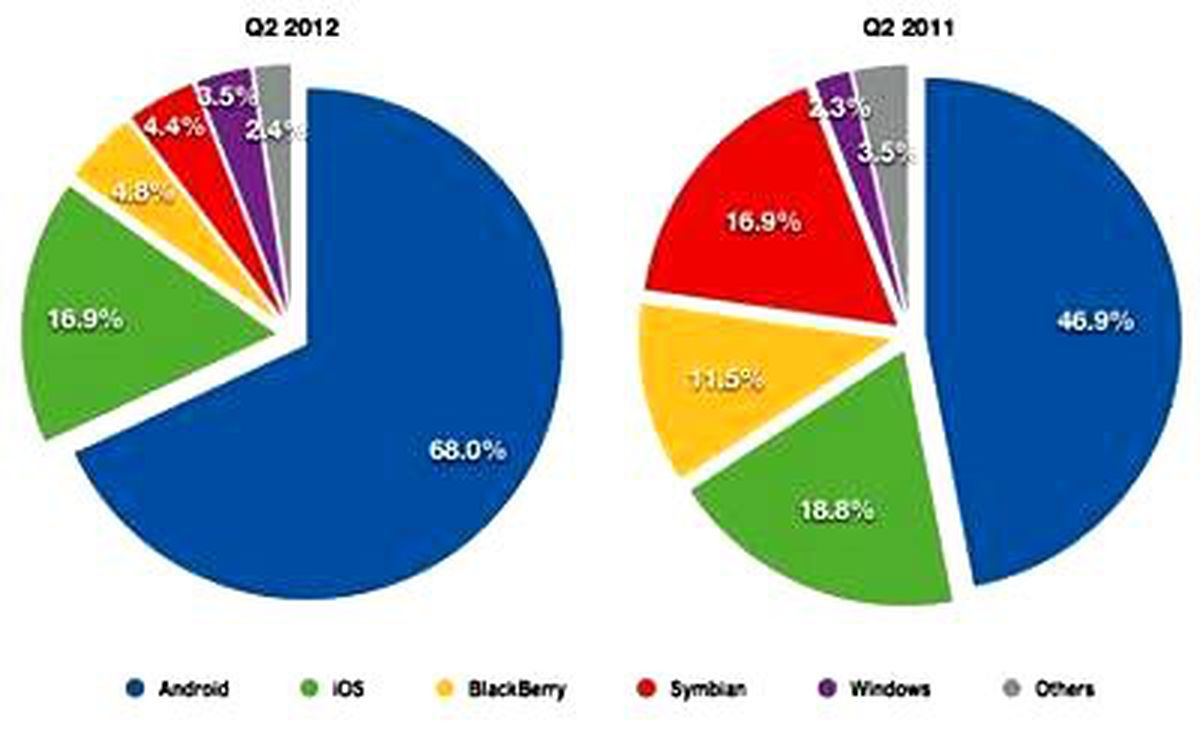 Apple ve Google ezdi geçti!